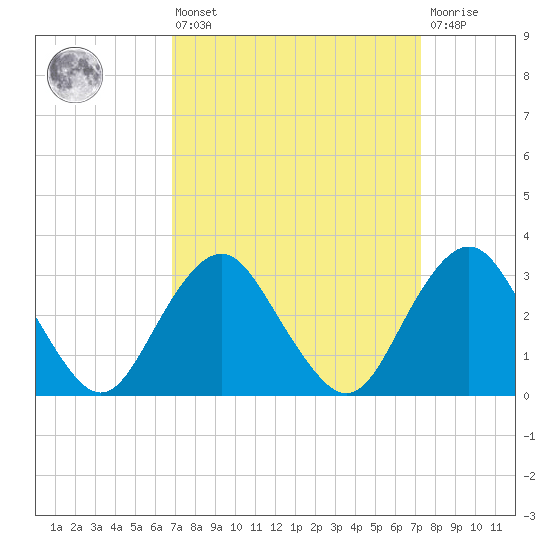 Seven Island tide chart for Monday, March 25, 2024