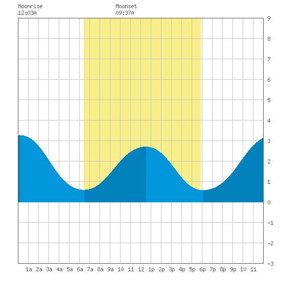 Seven Island tide chart for Saturday, March 2, 2024