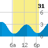 Seven Island tide chart for Sunday, March 31, 2024