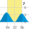 Seven Island tide chart for Thursday, March 7, 2024