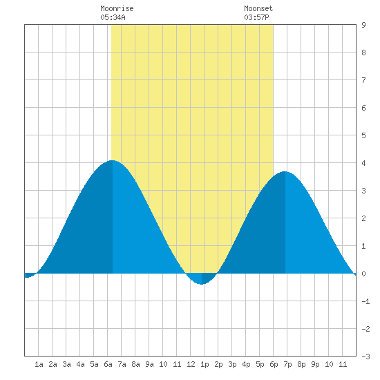 Seven Island tide chart for Friday, March 8, 2024