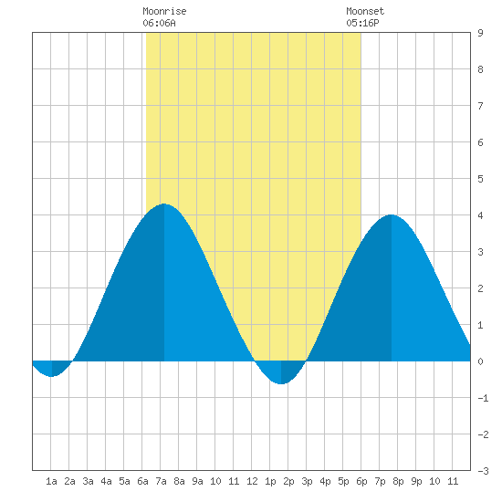 Seven Island tide chart for Saturday, March 9, 2024