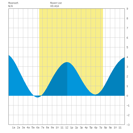Seven Island tide chart for Friday, April 12, 2024