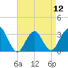 Seven Island tide chart for Friday, April 12, 2024