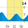 Seven Island tide chart for Sunday, April 14, 2024