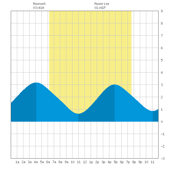 Seven Island tide chart for Wednesday, April 17, 2024