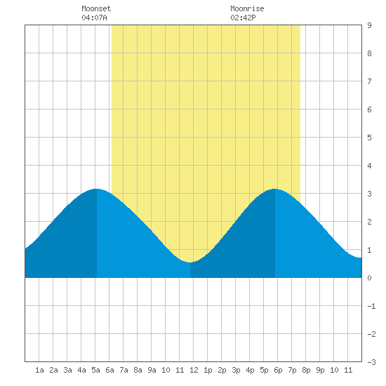 Seven Island tide chart for Thursday, April 18, 2024