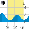 Seven Island tide chart for Monday, April 1, 2024