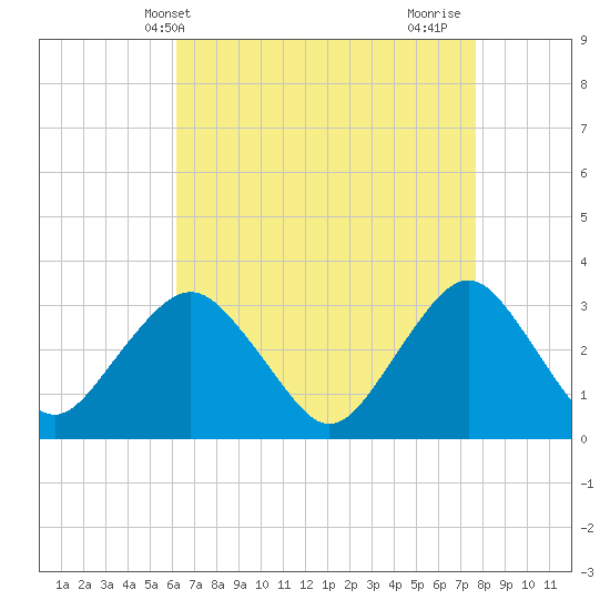 Seven Island tide chart for Saturday, April 20, 2024