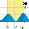 Seven Island tide chart for Saturday, April 20, 2024