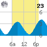 Seven Island tide chart for Tuesday, April 23, 2024