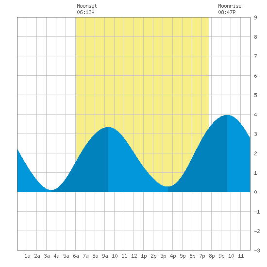 Seven Island tide chart for Wednesday, April 24, 2024