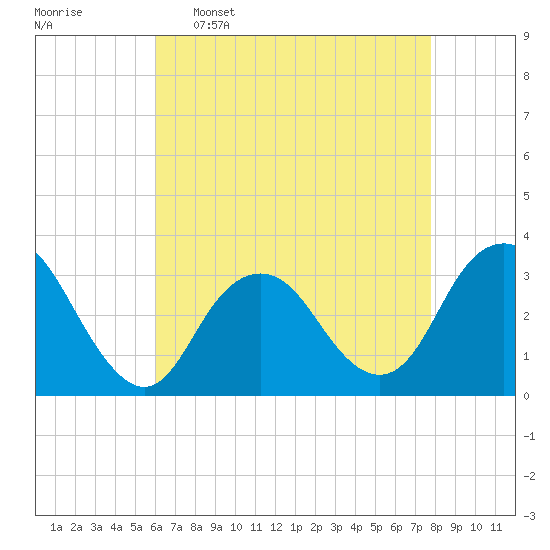 Seven Island tide chart for Saturday, April 27, 2024