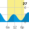 Seven Island tide chart for Saturday, April 27, 2024