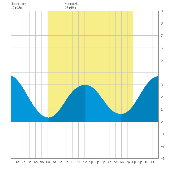 Seven Island tide chart for Sunday, April 28, 2024