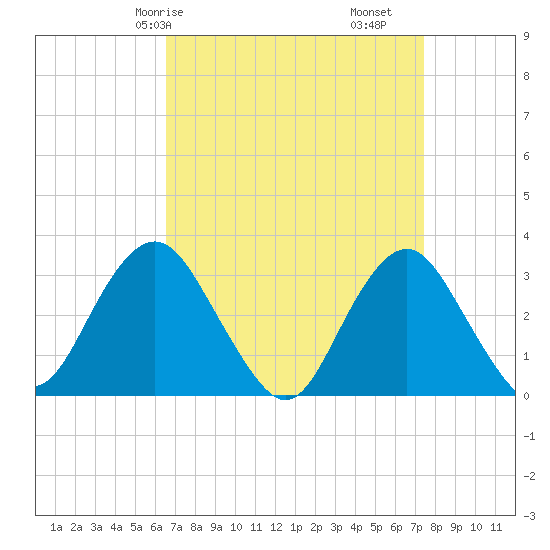 Seven Island tide chart for Friday, April 5, 2024