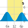 Seven Island tide chart for Friday, April 5, 2024