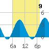 Seven Island tide chart for Tuesday, April 9, 2024
