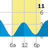 Seven Island tide chart for Saturday, May 11, 2024