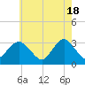 Seven Island tide chart for Saturday, May 18, 2024