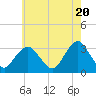 Seven Island tide chart for Monday, May 20, 2024