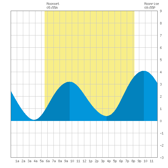 Seven Island tide chart for Friday, May 24, 2024