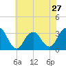 Seven Island tide chart for Monday, May 27, 2024