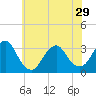 Seven Island tide chart for Wednesday, May 29, 2024