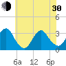 Seven Island tide chart for Thursday, May 30, 2024