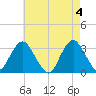 Seven Island tide chart for Saturday, May 4, 2024