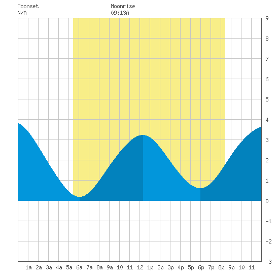 Seven Island tide chart for Monday, June 10, 2024