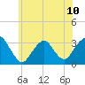 Seven Island tide chart for Monday, June 10, 2024