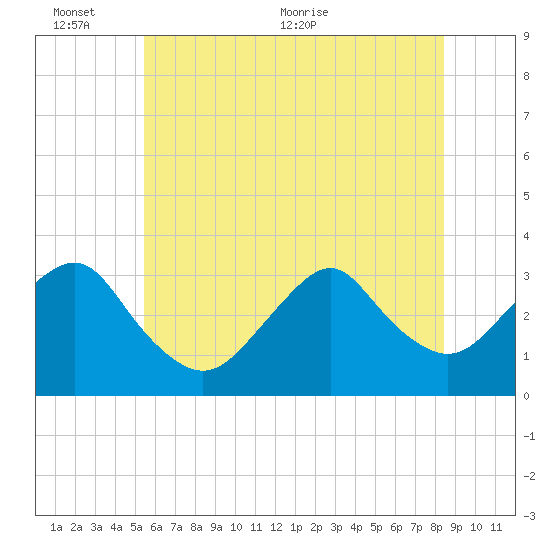 Seven Island tide chart for Thursday, June 13, 2024