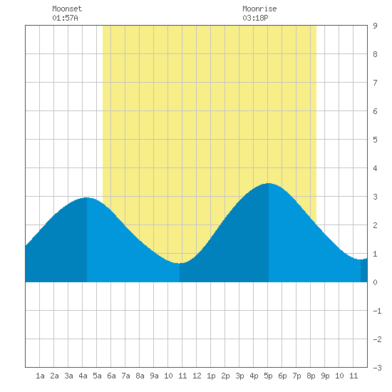 Seven Island tide chart for Sunday, June 16, 2024
