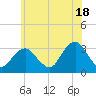 Seven Island tide chart for Tuesday, June 18, 2024
