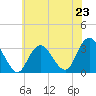 Seven Island tide chart for Sunday, June 23, 2024