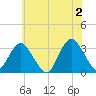Seven Island tide chart for Sunday, June 2, 2024