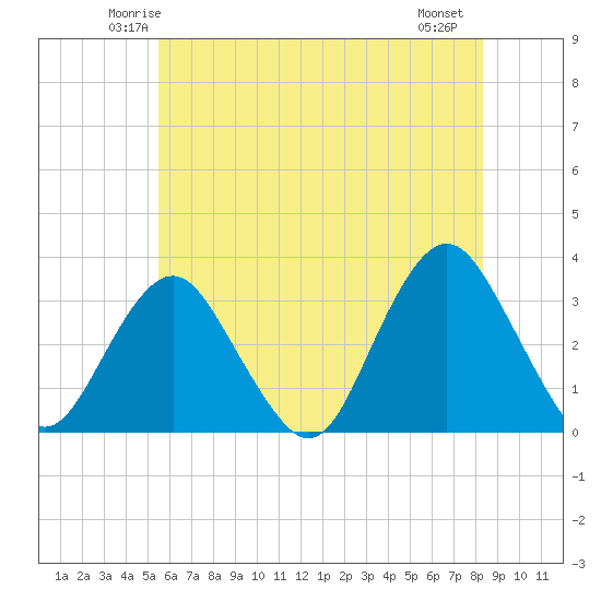 Seven Island tide chart for Monday, June 3, 2024