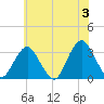 Seven Island tide chart for Monday, June 3, 2024