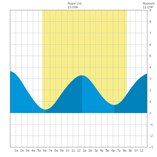 Seven Island tide chart for Wednesday, July 10, 2024