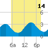 Seven Island tide chart for Sunday, July 14, 2024