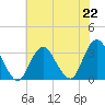 Seven Island tide chart for Monday, July 22, 2024