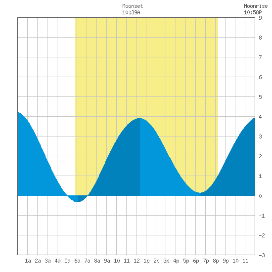 Seven Island tide chart for Thursday, July 25, 2024