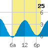 Seven Island tide chart for Thursday, July 25, 2024