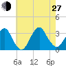 Seven Island tide chart for Saturday, July 27, 2024