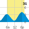 Seven Island tide chart for Wednesday, July 31, 2024