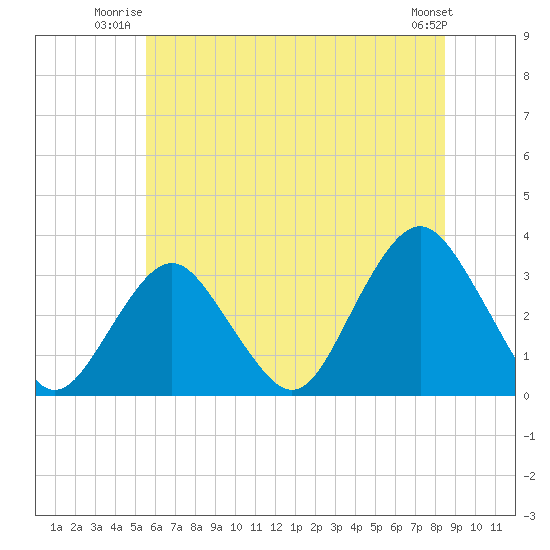 Seven Island tide chart for Wednesday, July 3, 2024