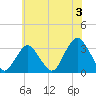 Seven Island tide chart for Wednesday, July 3, 2024