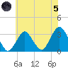 Seven Island tide chart for Friday, July 5, 2024