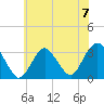 Seven Island tide chart for Sunday, July 7, 2024